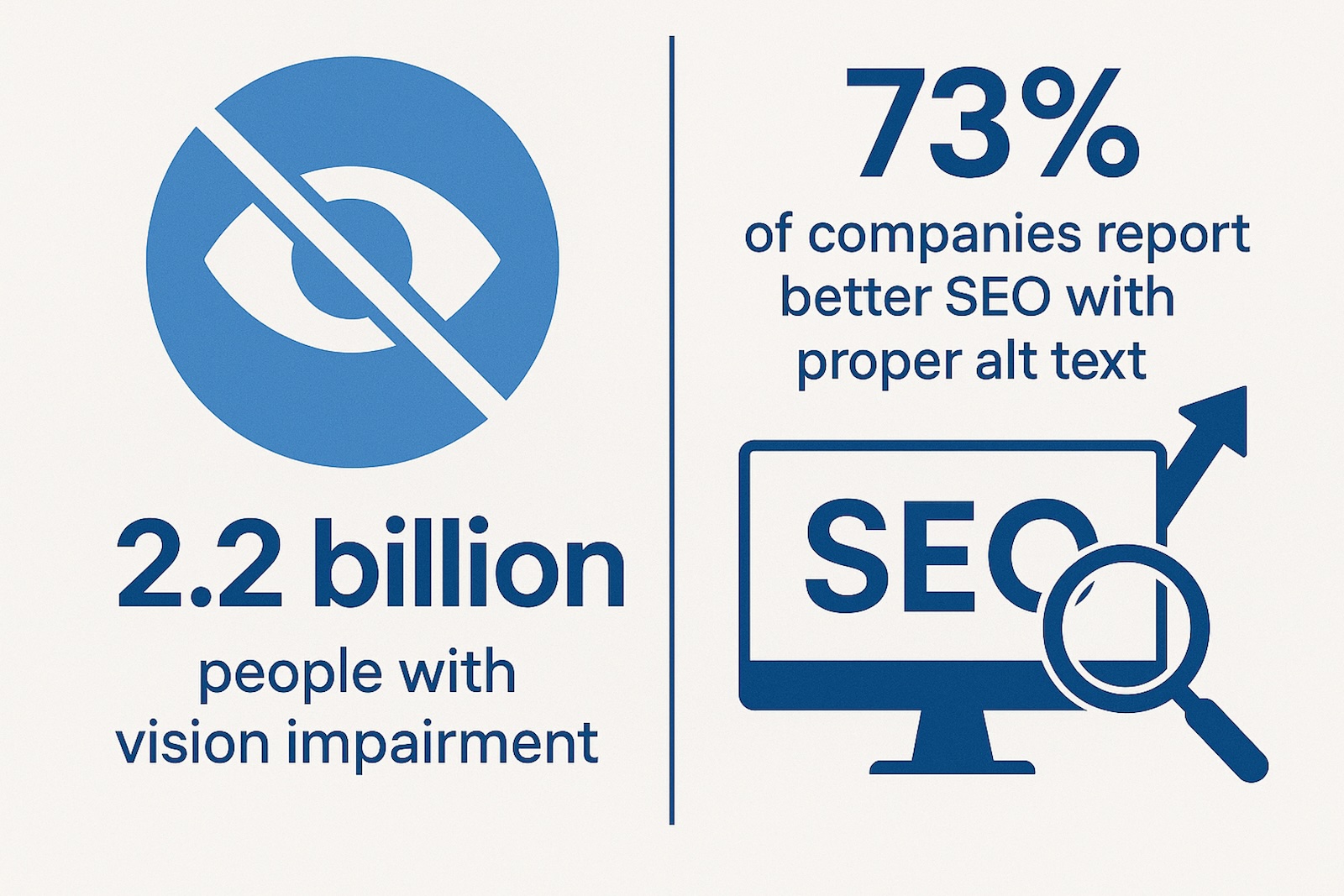 Infographic showing the statistic that 2.2 billion people have vision impairment, alongside a visual representation of improved SEO through proper alt text.