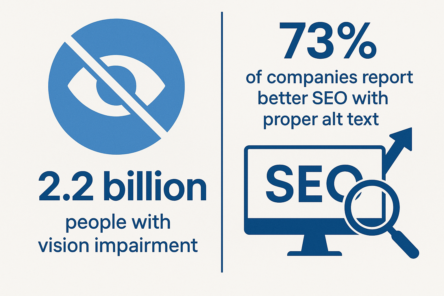 Infographic showing the statistic that 2.2 billion people have vision impairment, alongside a visual representation of improved SEO through proper alt text.